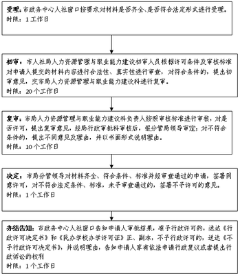 民辦職業(yè)培訓(xùn)機構(gòu)設(shè)立審批指南